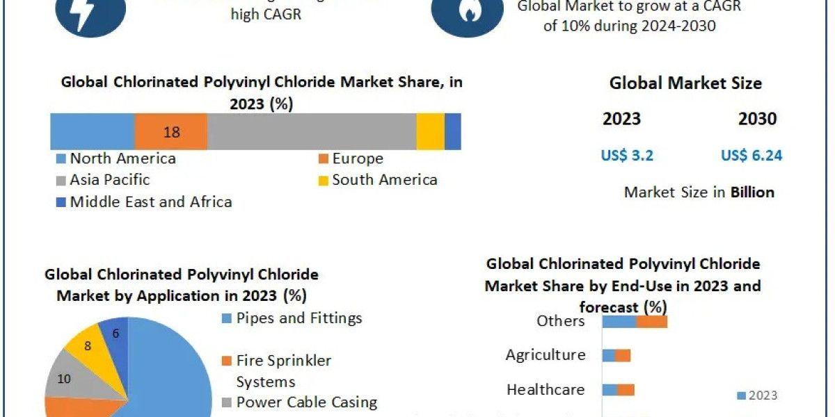 Chlorinated Polyvinyl Chloride Market Size, Share, Growth, Trends, Applications, and Industry Strategies by 2030