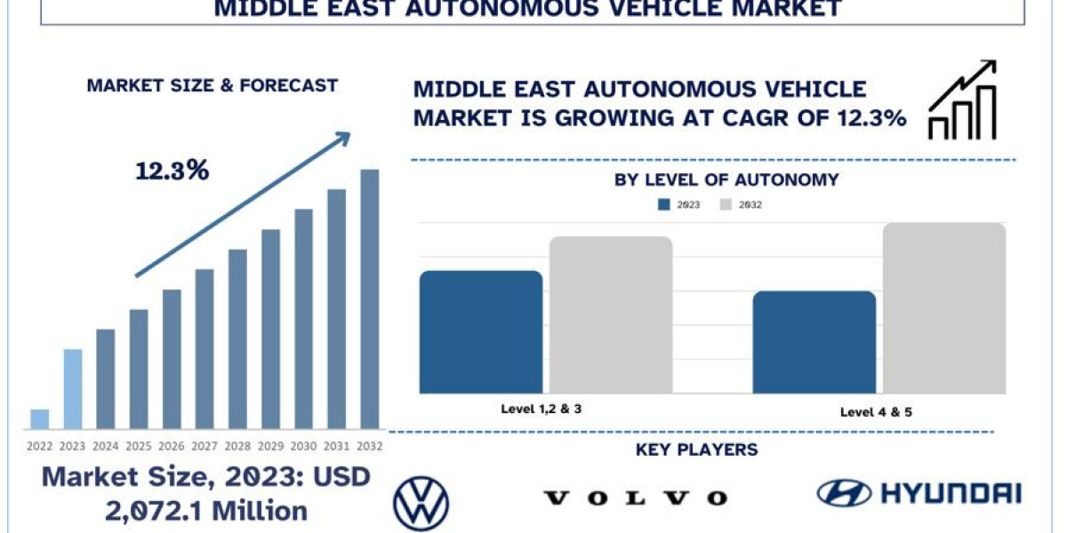 Middle East Autonomous Vehicle Market Analysis by Size, Share, Growth, Trends and Forecast (2024–2032) | UnivDatos