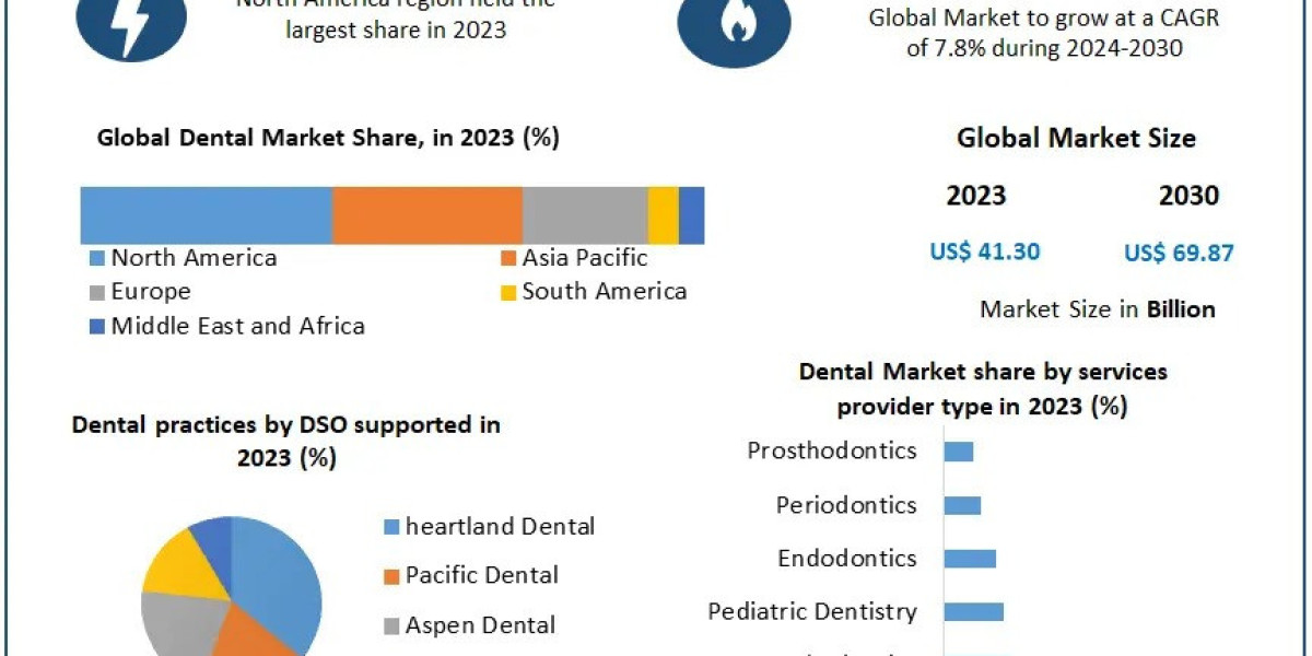 Dental Market Industry Outlook, Key Players, Segmentation Analysis, Business Growth and Forecast to 2030