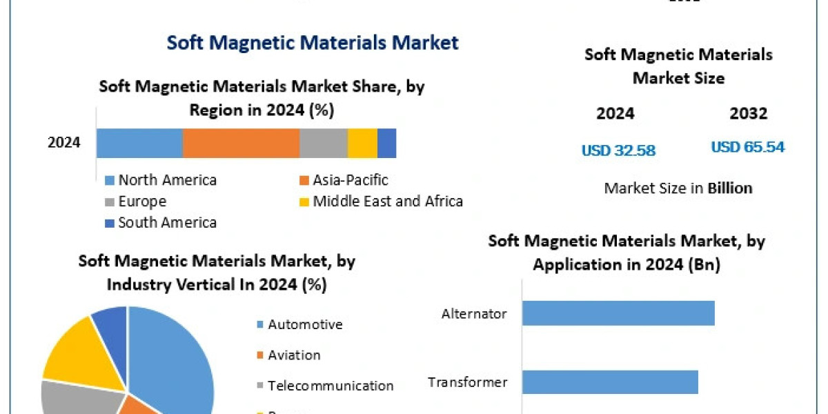 Global Soft Magnetic Materials Market Poised for 9.13% CAGR Growth