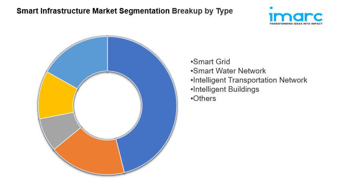 Smart Infrastructure Market Size, Share | Growth Prediction 2033