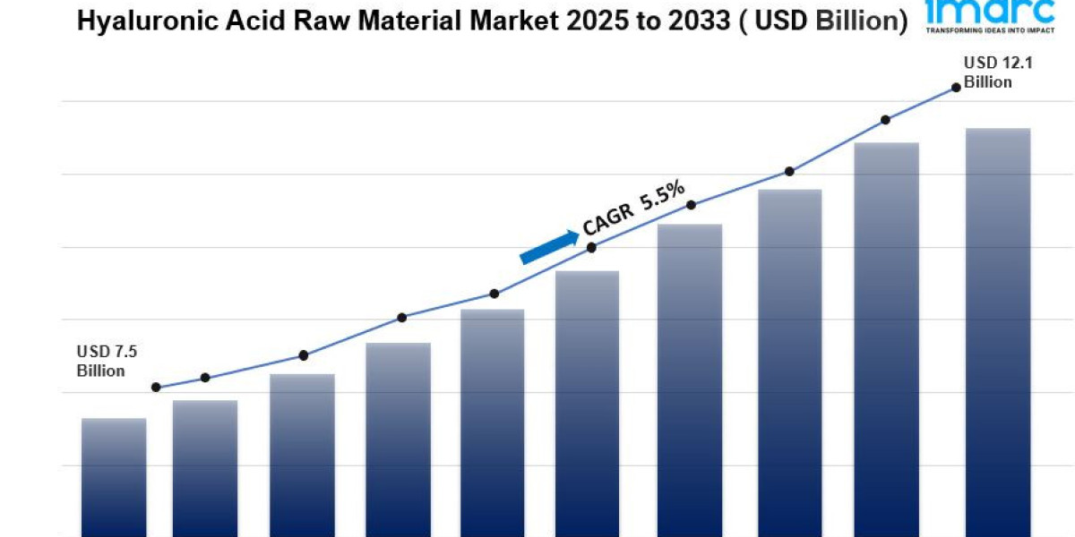 Hyaluronic Acid Raw Material Market is Expected to Reach USD 12.1 Billion by 2033