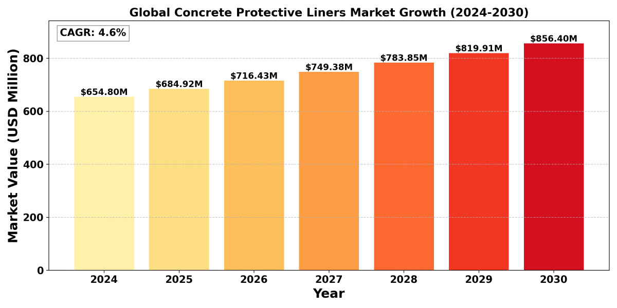 Global Concrete Protective Liners Market, Outlook and Forecast 2025-2030