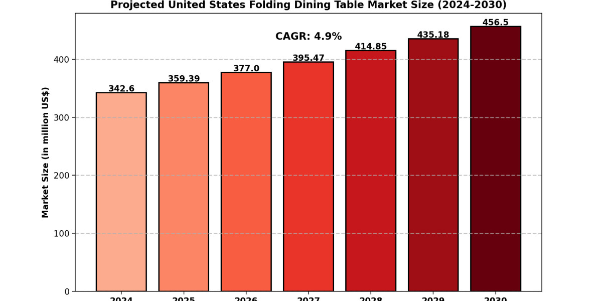 United States Folding Dining Table Market Research Report 2024-2030