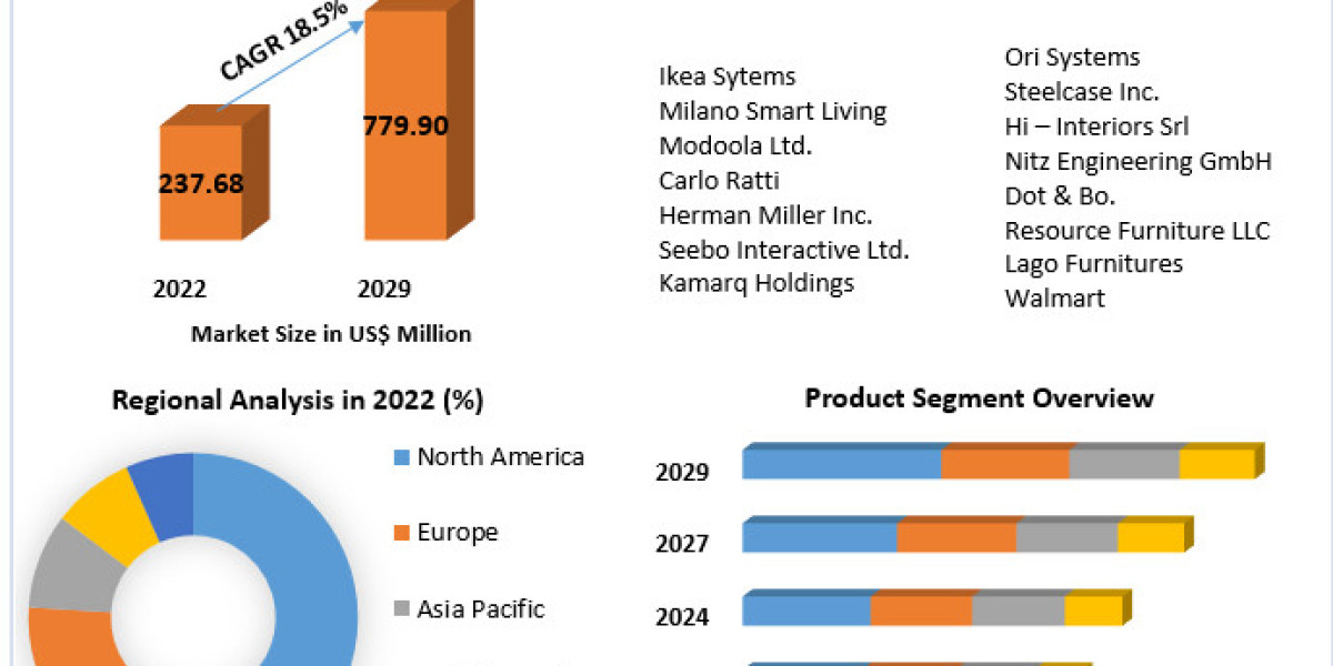 "Smart Furniture Market to Hit $779.90 Million by 2029 with 18.5% CAGR Growth"