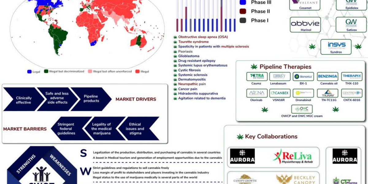 DelveInsight's In-Depth Report on the Expanding Medical Marijuana Market