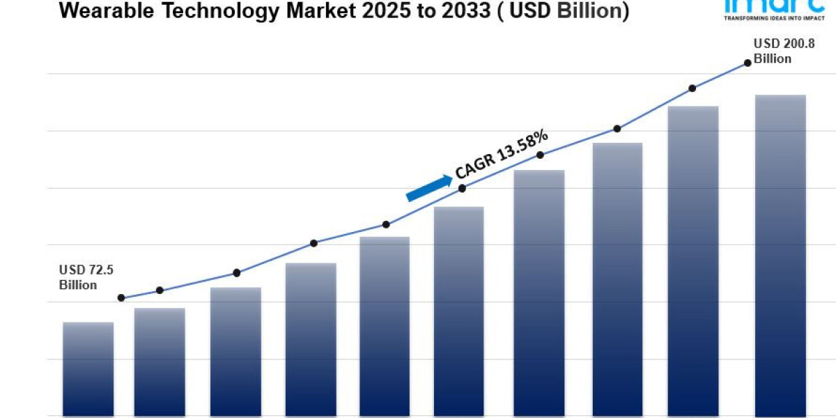 Wearable Technology Market Share & Trends Report, 2033