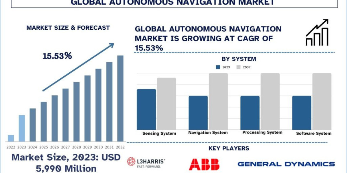 Autonomous Navigation Market Analysis by Size, Share, Trends, Growth and Forecast (2024–2032) | UnivDatos