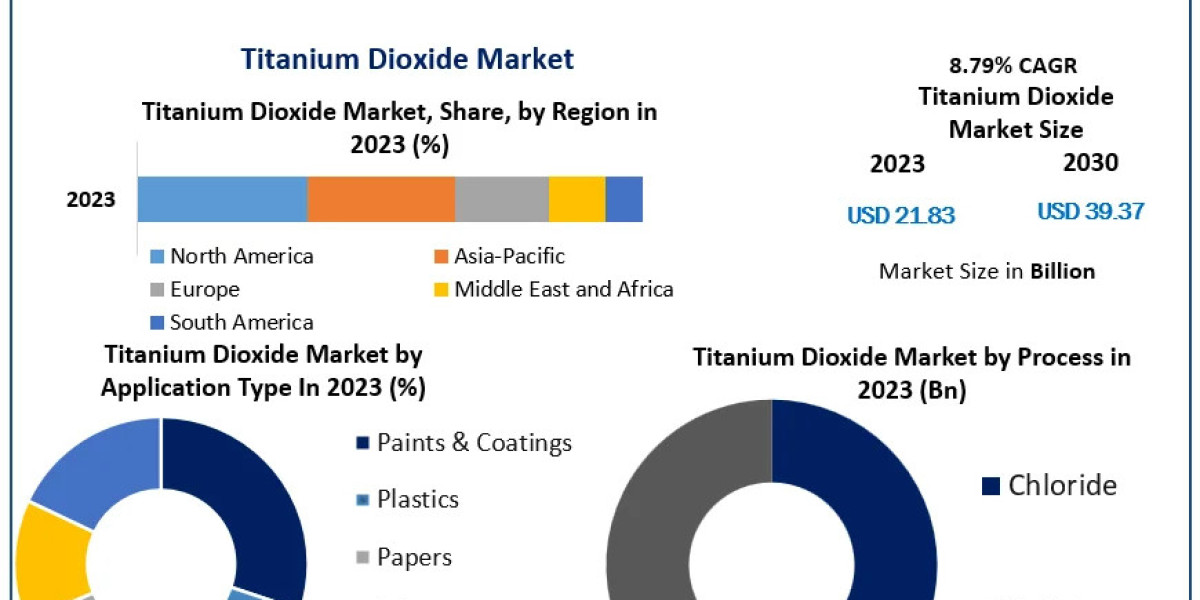 Titanium Dioxide Market to Grow from US$ 21.83 Billion to US$ 39.37 Billion by 2030