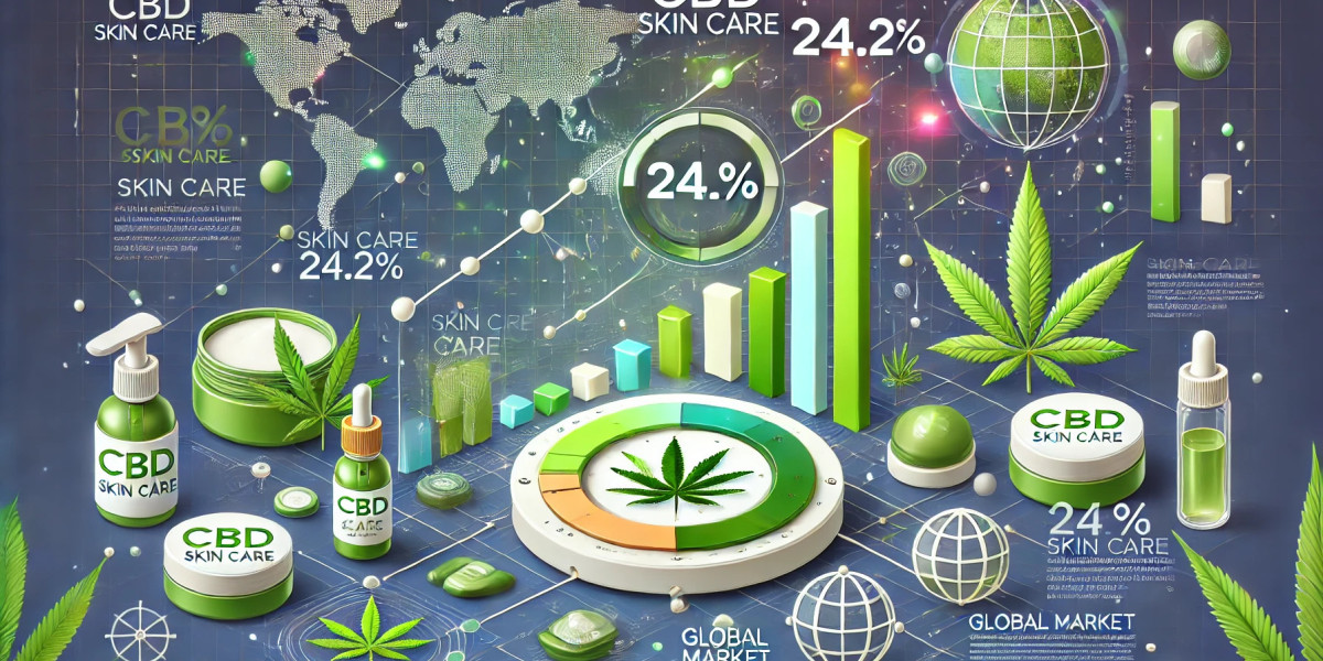 Cbd Skin Care Market Players: Analyzing Size, Share, Segmentation, and Future Opportunities 2025-2032