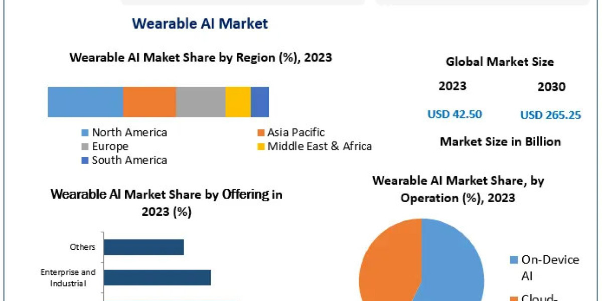 "AI-Driven Wearables: Transforming Healthcare, Fitness, and Connectivity"