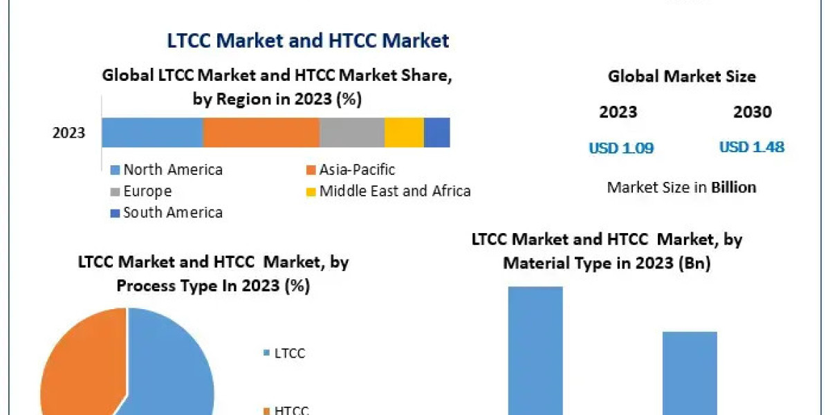 LTCC Market and HTCC Market Insights with Expected CAGR to 2030