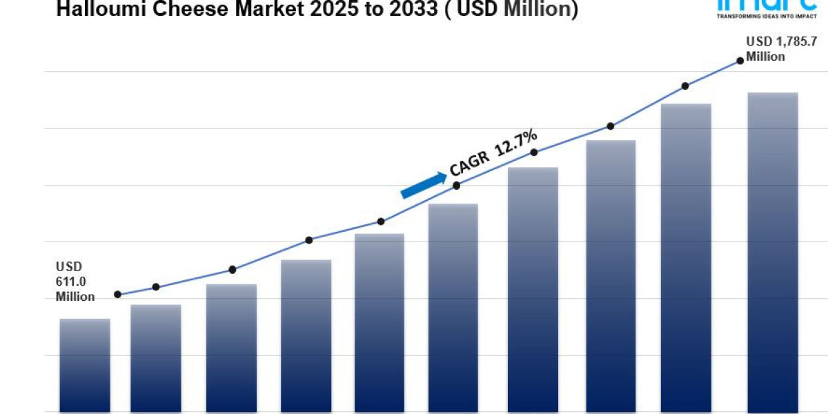 Halloumi Cheese Market is Projected to Reach USD 1,785.7 Million by 2033