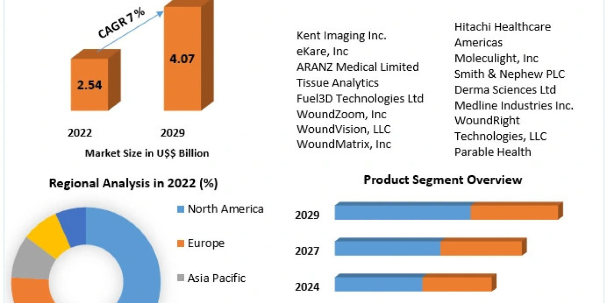 Rising Demand for Advanced Wound Care Fuels Digital Wound Measurement Devices Market