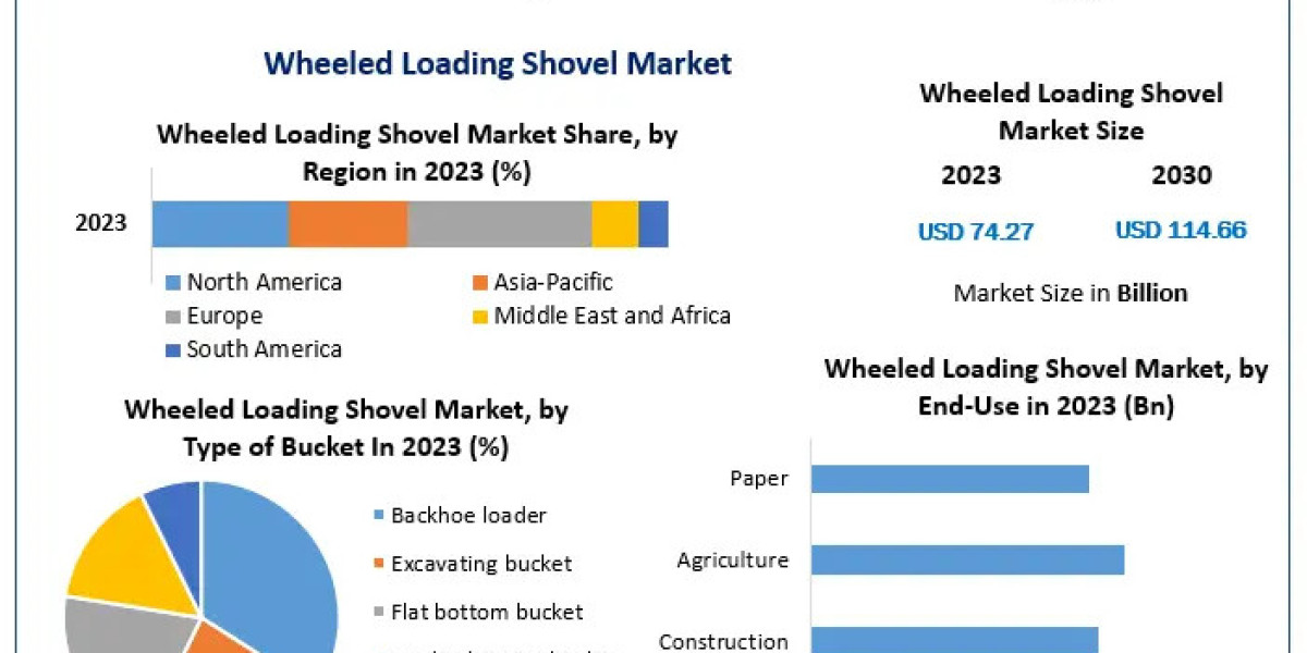 Wheeled Loading Shovel Market Grows from USD 74.27 Billion in 2023 to USD 114.66 Billion by 2030