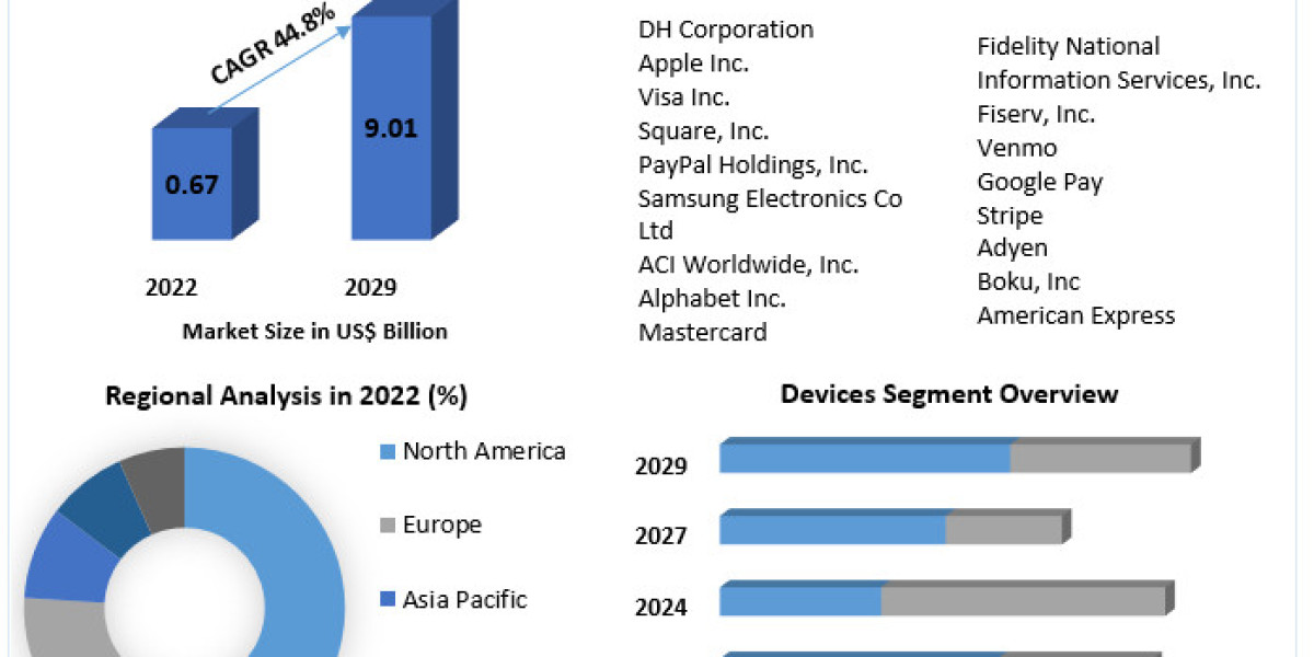 Remote Mobile Payment Market Outlook: Key Trends and Growth Projections