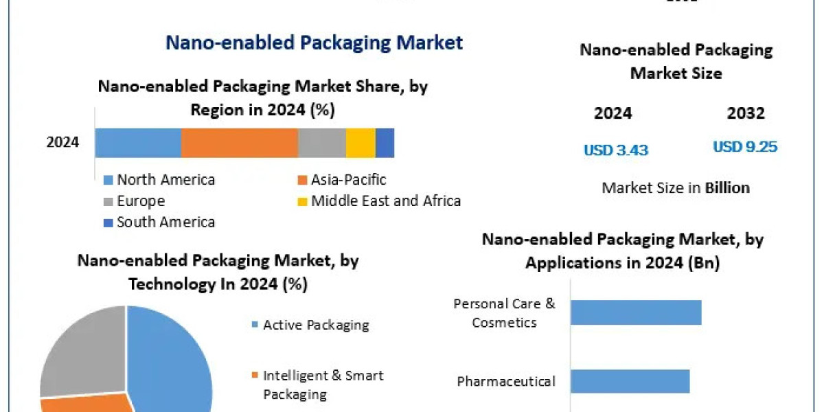 Advancements in Nanotechnology Drive Nano-enabled Packaging Market Growth"