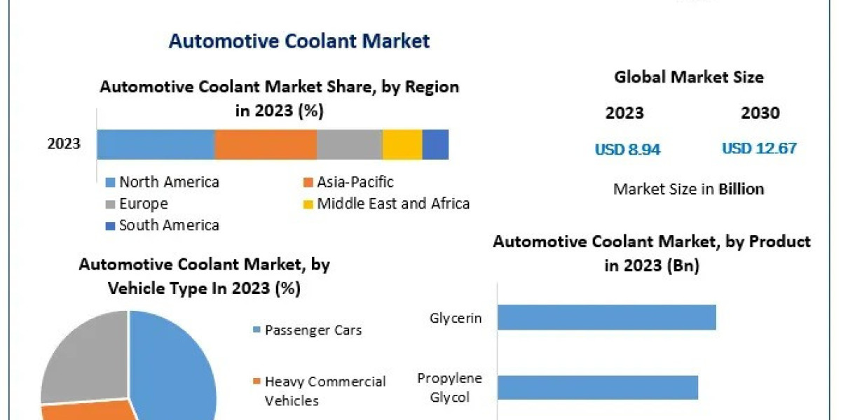 Automotive Coolant Market Overview, Trends, Challenges, and Opportunities (2024-2030)