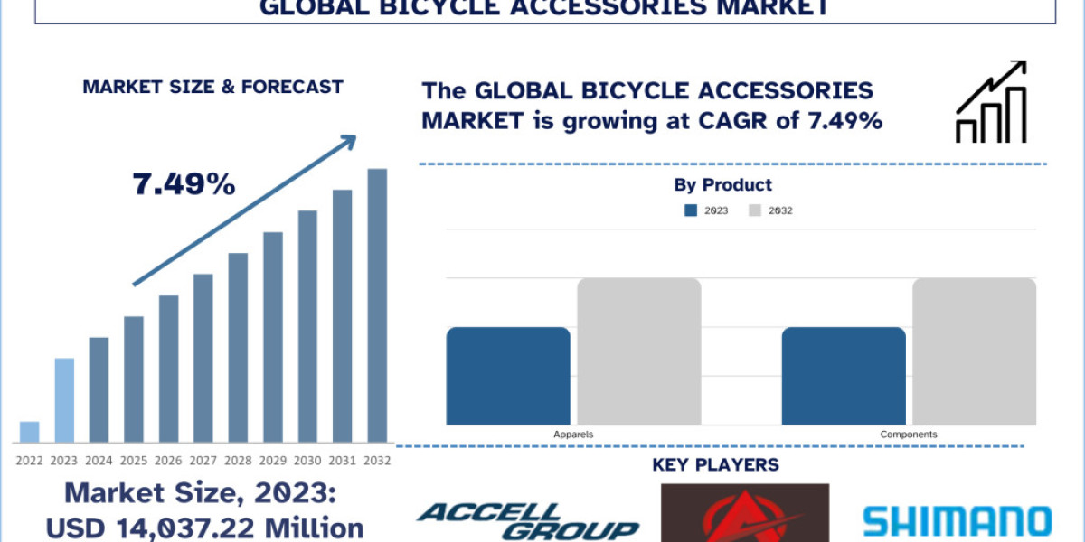 Bicycle Accessories Market Analysis by Size, Share, Growth, Trends, Opportunities and Forecast (2024-2032)