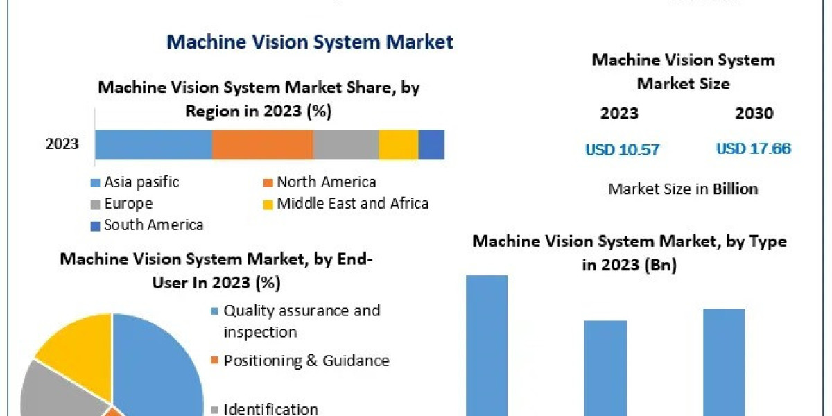 Machine Vision System Market Size, Share, and Growth Forecast 2024-2030