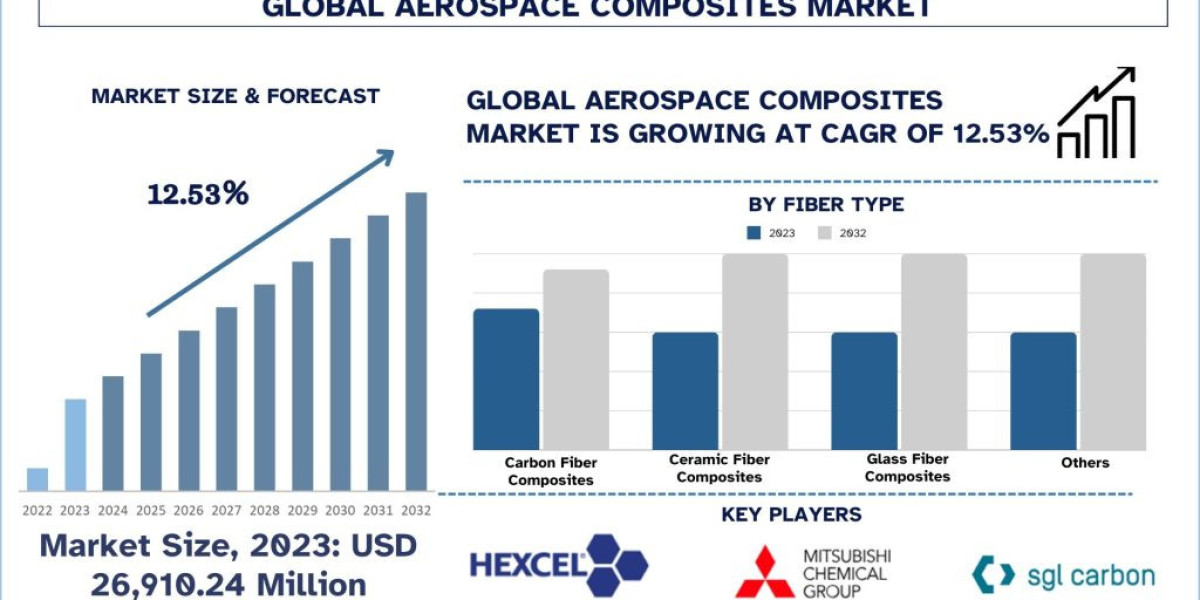 Aerospace Composites Market Analysis by Size, Share, Trends, Growth and Forecast (2024–2032) | UnivDatos