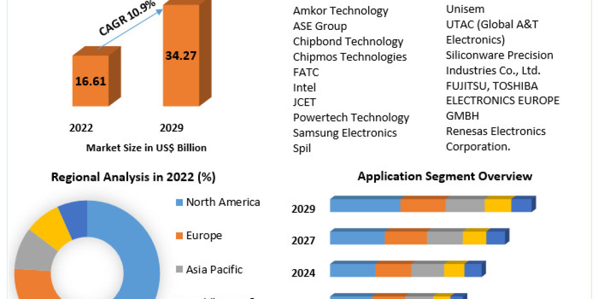 System in Package (SiP) Technology Market to Hit USD 34.27 Billion by 2029