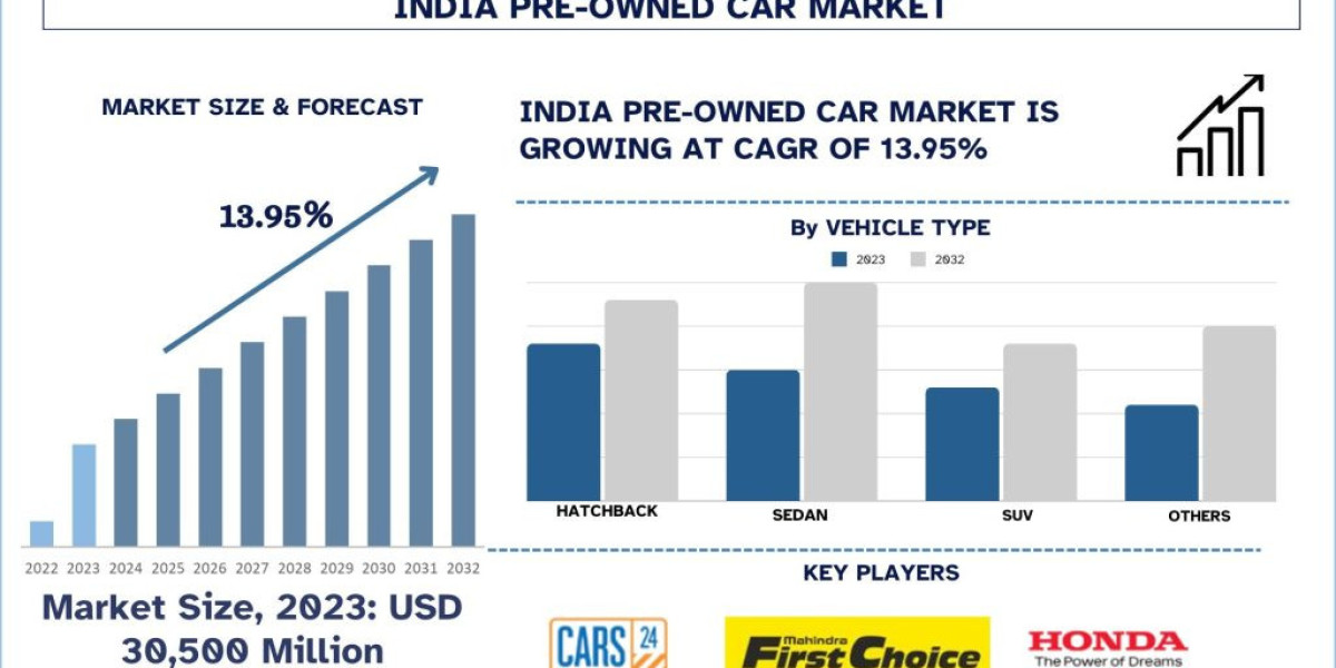 India Pre-Owned Car Market Analysis by Size, Share, Trends, Growth and Forecast (2024–2032) | UnivDatos