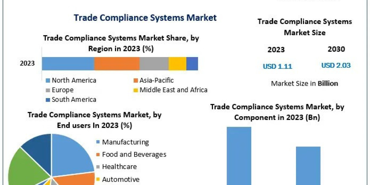 Trade Compliance Systems Market Opportunities and Expansion Strategies