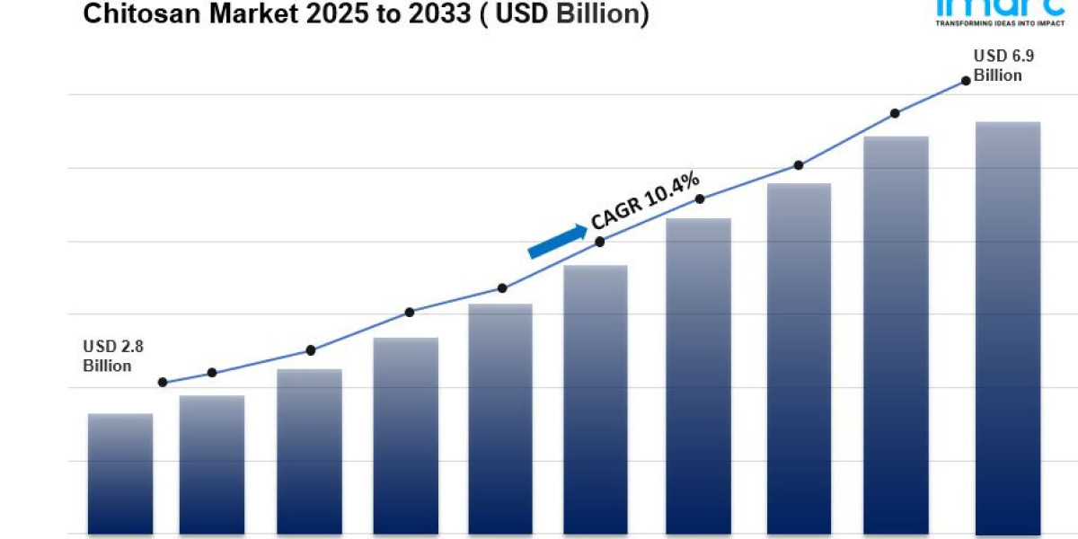 Chitosan Market is Projected to Reach USD 6.9 Billion by 2033 | CAGR 10.4%