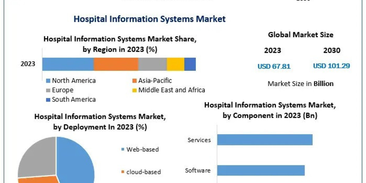 Hospital Information Systems Market Share, Trends Assessment and  Covid-19 Impact Analysis