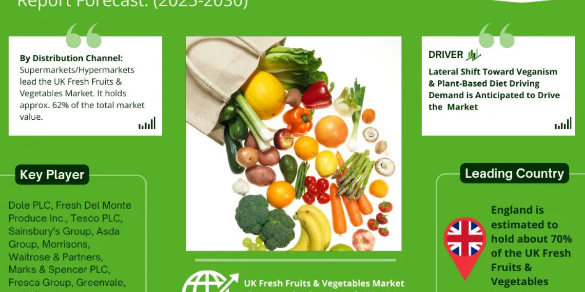 UK Fresh Fruits & Vegetables Market Share, Growth and Report 2030