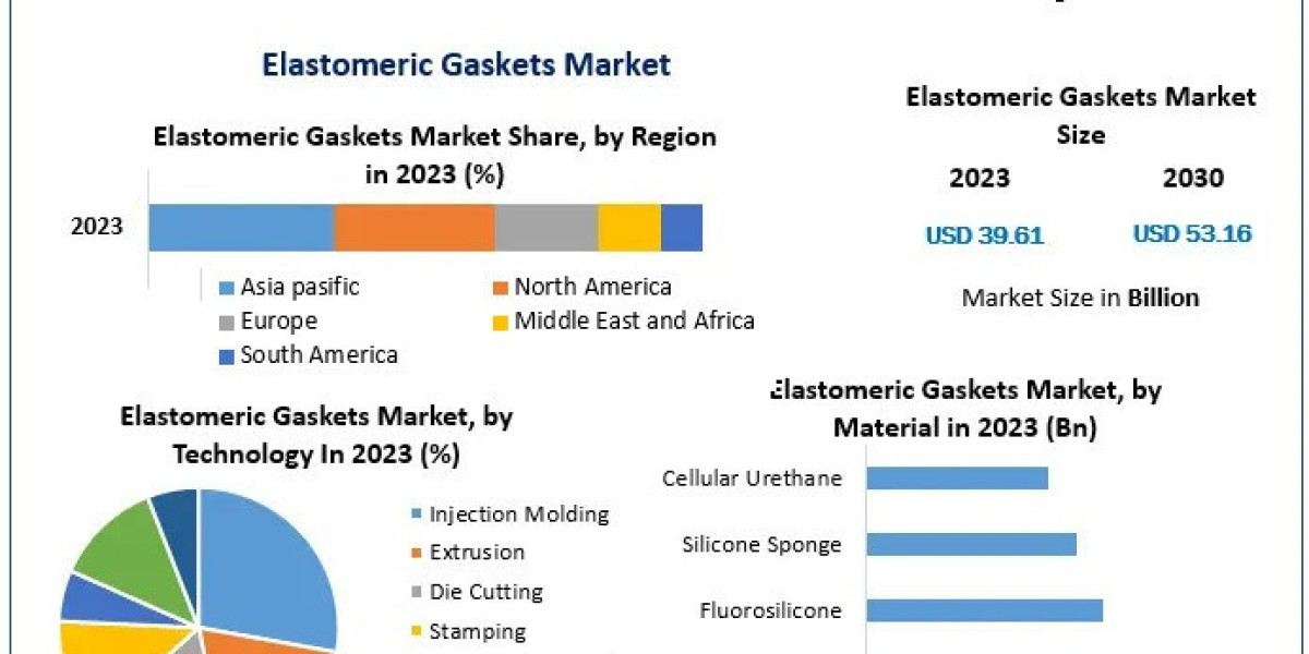 Elastomeric Gaskets Market Industry Share, Business Size & Growth 2030