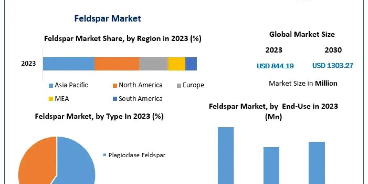 Feldspar Market Projected to Surpass USD 1303.27 Million by 2030