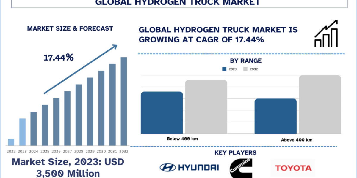 Hydrogen Truck Market Analysis by Size, Share, Growth, Trends, Opportunities and Forecast (2024-2032)