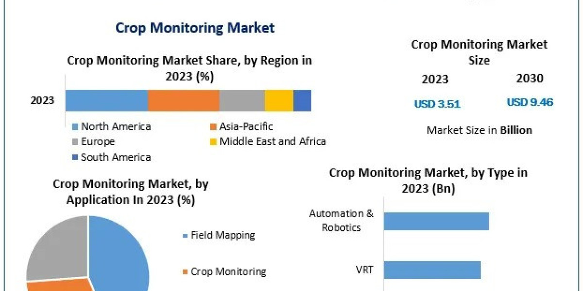 Crop Monitoring Market Innovations Shaping the Future of Precision Farming till 2030