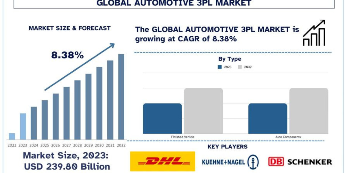 Automotive 3PL Market Analysis by Size, Share, Trends, Growth and Forecast (2024–2032) | UnivDatos