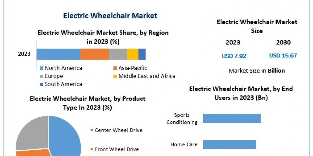 Electric Wheelchair Market Size, Share, Development Status, Top Manufacturers, And Forecasts 2030