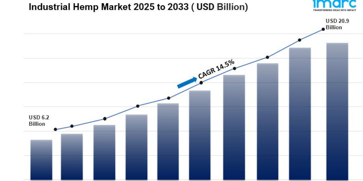 Industrial Hemp Market Size & Share | Industry Report, 2033