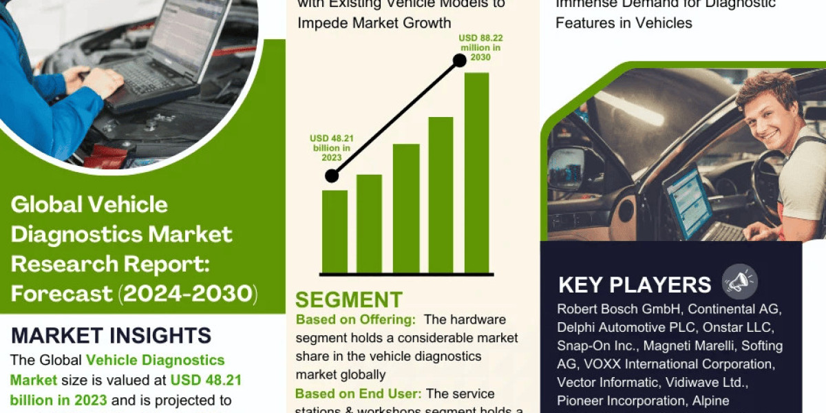 Vehicle Diagnostics Market Trend, Size, Companies, Top Player, and Outlook 2024 to 2030