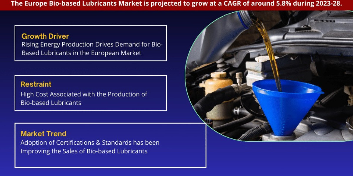 Europe Bio-based Lubricants Market Growth, Key Trends & Factor Driving Industry till 2028