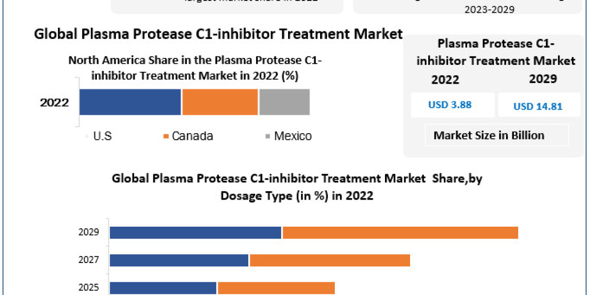 Plasma Protease C1inhibitor Treatment Market Business Share, New Opportunities and Forecast 2030