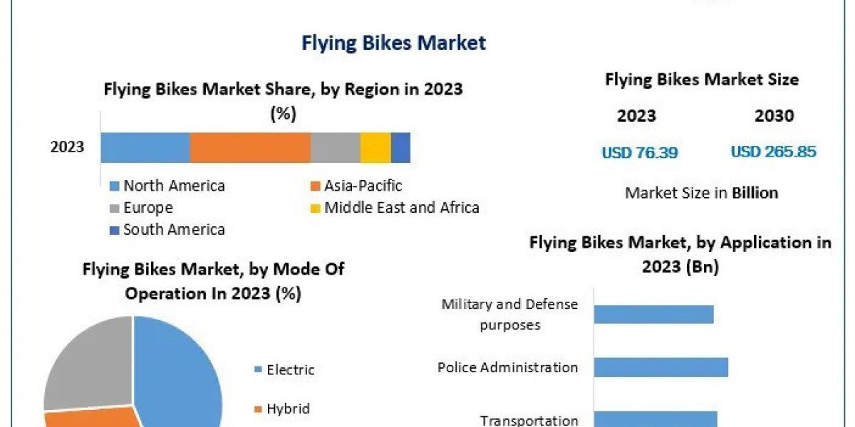 Flying Bikes Market Trends Show Rising Demand for Personal Air Mobility