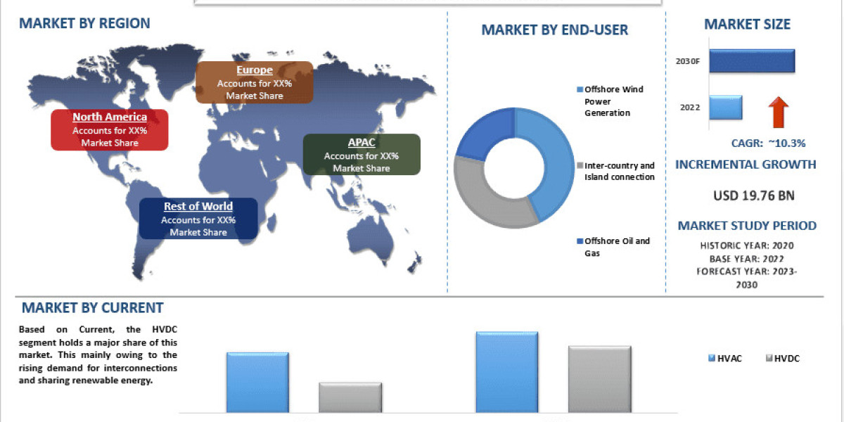 Submarine Power Cable Market Analysis by Size, Share, Growth, Trends, Opportunities and Forecast (2024-2032) | UnivDatos