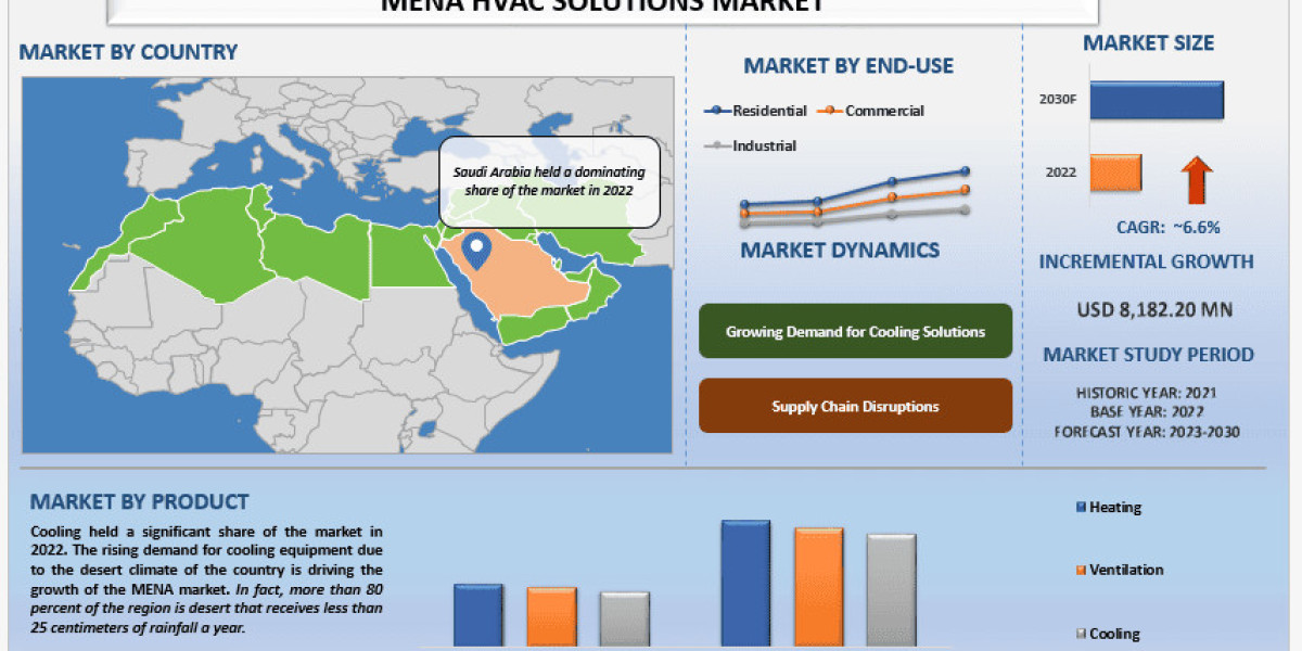 MENA HVAC Solutions Market Analysis by Size, Share, Growth, Trends, Opportunities and Forecast (2024-2032) | UnivDatos M