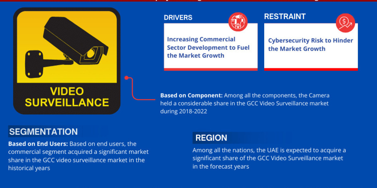 GCC Video Surveillance Market Dynamics – Driver, Challenge, Segment & Competition FY2028