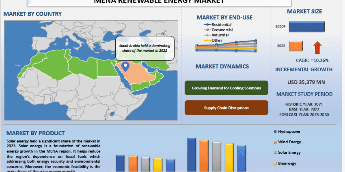 MENA Renewable Energy Market Analysis by Size, Share, Growth, Trends, Opportunities and Forecast (2024-2032) | UnivDatos