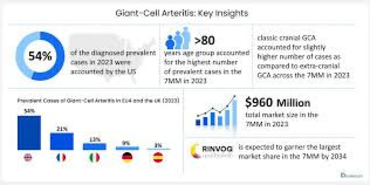 Giant Cell Arteritis Market: Trends, Treatment Advances, and Growth Prospects