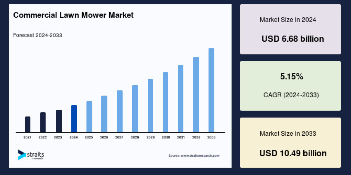 Global Commercial Lawn Mower Market Trends, Growth & Forecast (2025-2033)