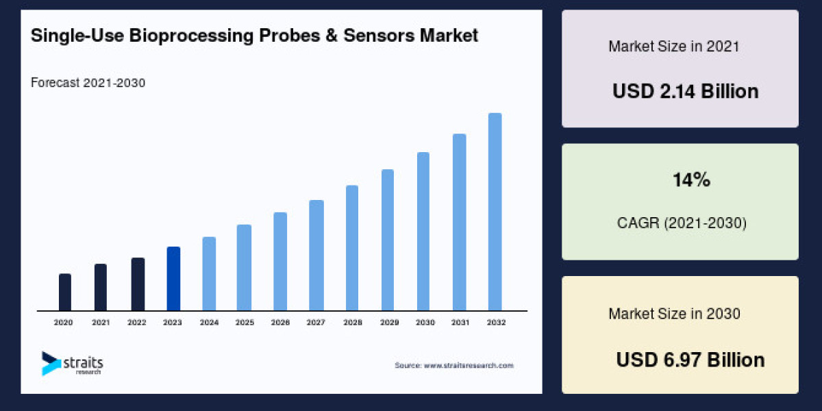 Single-Use Bioprocessing Probes & Sensors Market Report: Demand, Trends, Outlook and Forecast by 2030