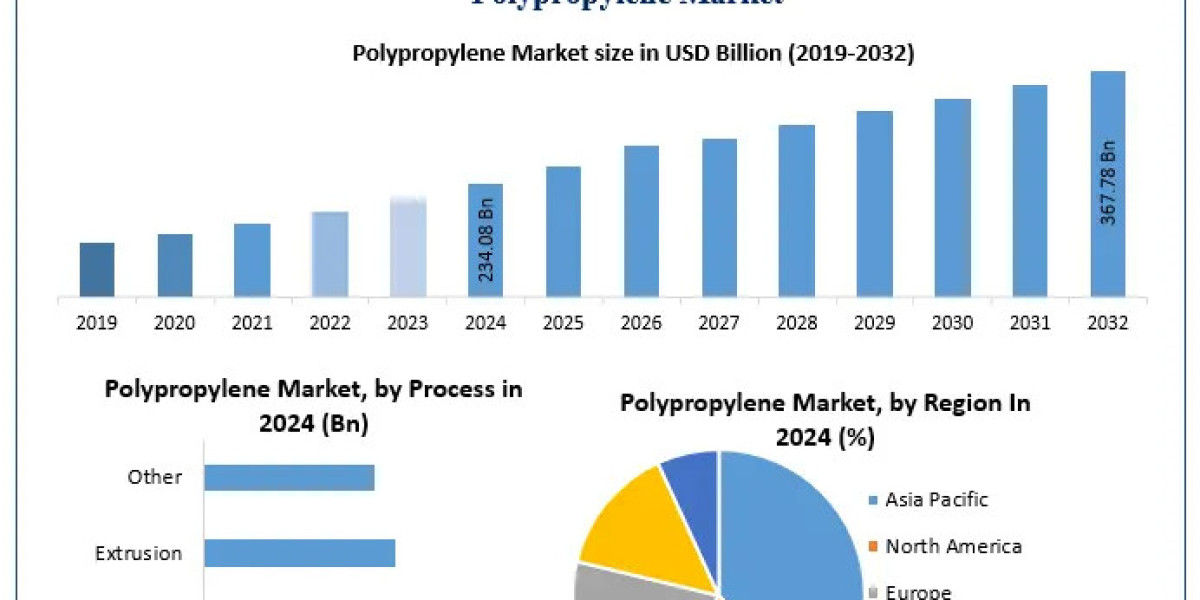 Polypropylene Market Size: Expected to Reach USD 367.78 Billion by 2032 with a 5.81% CAGR